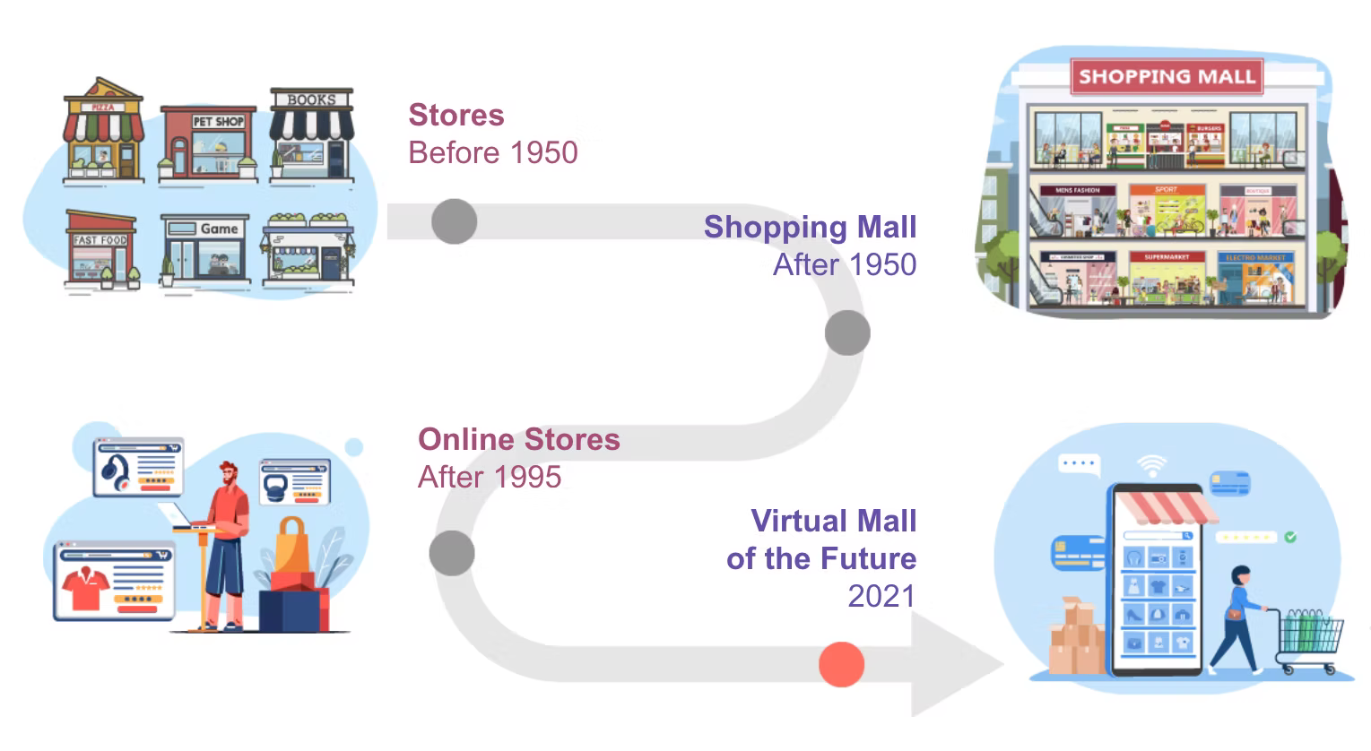Timeline of shopping evolution from stores before 1950, to shopping malls after 1950, online stores after 1995, to the virtual Mall of the Future in 2021