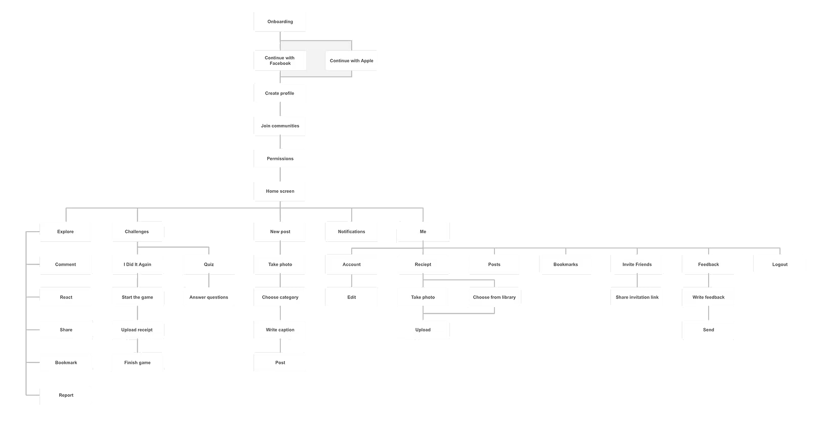 Information architecture diagram mapping the flow from onboarding through the home screen to Explore, Challenges, New Post, Notifications and Me