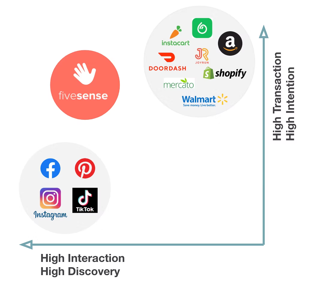 Competitive landscape chart mapping social platforms (Facebook, Pinterest, Instagram, TikTok) against eCommerce platforms (Amazon, Instacart, DoorDash, Shopify, Walmart), with Five Sense positioned between high interaction and high transaction